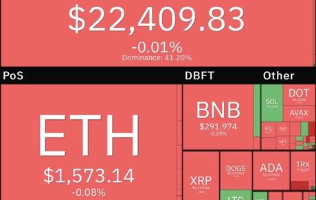 افت دوباره بیت کوین