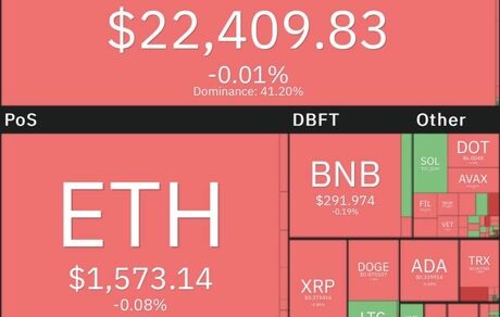 افت دوباره بیت کوین