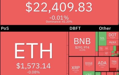 افت دوباره بیت کوین
