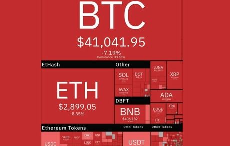 افت شدید رمزارزهای دیجیتال / بیت‌کوین در آستانه بازگشت به کانال ٤٠ هزار دلار