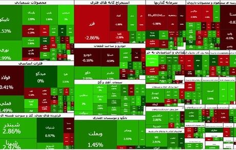 شاخص بورس یک رکورد دیگر را پشت سر گذاشت