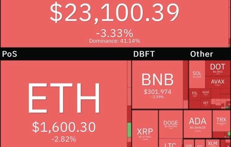 افت قیمت بیت کوین و رمزارزها