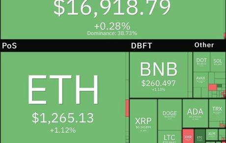 بیت کوین در مسیر صعود قرار گرفت