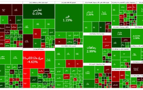 شاخص بورس، ریزش دیروز را جبران کرد