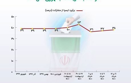 از هر ۱۰ فرد بالای ۱۸ سال، ۳ نفر مناظره اول را دیده‌اند/۳۸ درصد در انتخابات رای می‌دهند