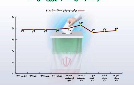از هر ۱۰ فرد بالای ۱۸ سال، ۳ نفر مناظره اول را دیده‌اند/۳۸ درصد در انتخابات رای می‌دهند