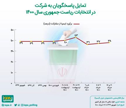 از هر ۱۰ فرد بالای ۱۸ سال، ۳ نفر مناظره اول را دیده‌اند/۳۸ درصد در انتخابات رای می‌دهند