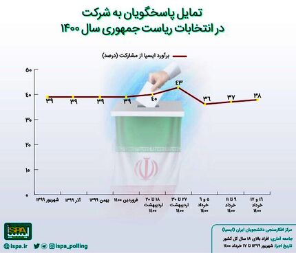 از هر ۱۰ فرد بالای ۱۸ سال، ۳ نفر مناظره اول را دیده‌اند/۳۸ درصد در انتخابات رای می‌دهند