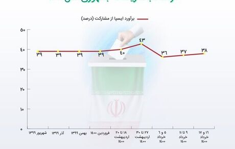 از هر ۱۰ فرد بالای ۱۸ سال، ۳ نفر مناظره اول را دیده‌اند/۳۸ درصد در انتخابات رای می‌دهند