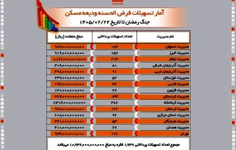 پرداخت بیش از یک همت وام قرض‌الحسنه ودیعه توسط بانک مسکن
