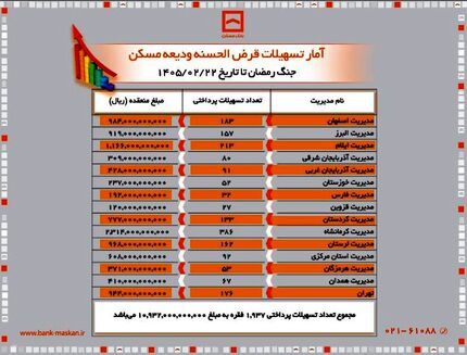 پرداخت بیش از یک همت وام قرض‌الحسنه ودیعه توسط بانک مسکن
