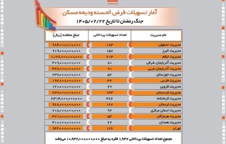 پرداخت بیش از یک همت وام قرض‌الحسنه ودیعه توسط بانک مسکن
