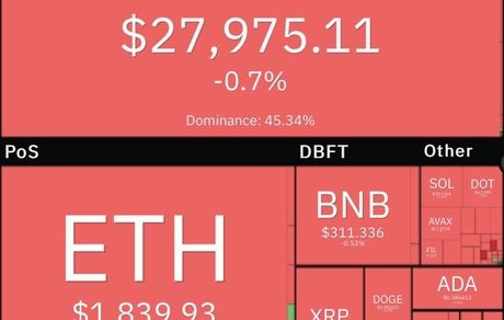 بیت کوین دوباره افت کرد