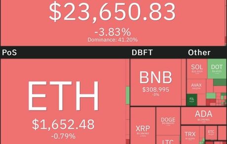 بیت کوین به ۲۳ هزار دلار بازگشت