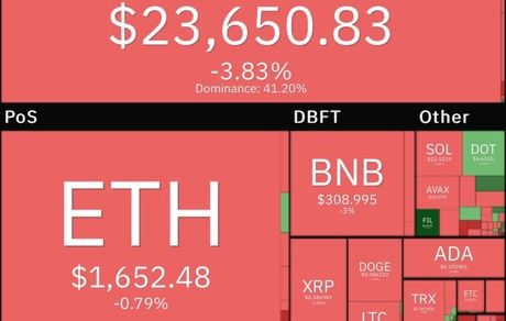 بیت کوین به ۲۳ هزار دلار بازگشت