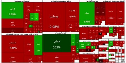 ریزش سنگین ۱۰۱ هزار واحدی بورس در یک ساعت نخست