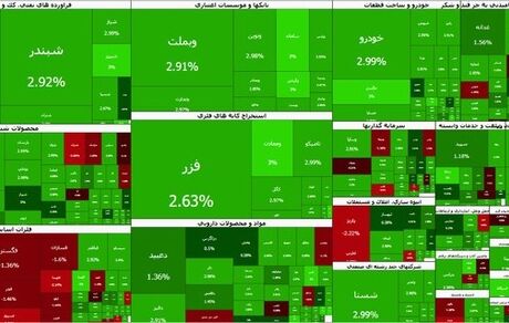 صعود سنگین بورس در دومین روز هفته