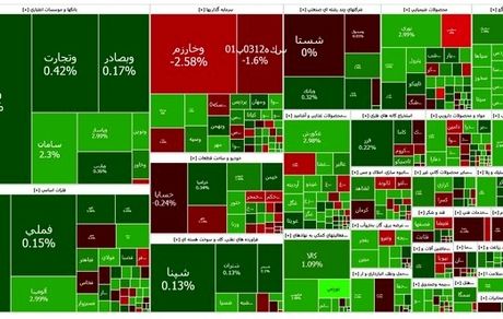 شاخص بورس، ۱۵ هزار واحد دیگر بالا رفت