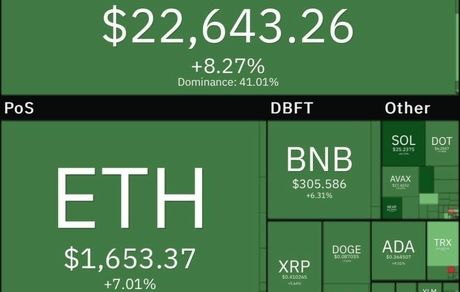 بیت کوین از ۲۲ هزار دلار عبور کرد