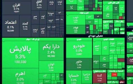 رشد سنگین بورس بعد از دو روز سقوط شاخص