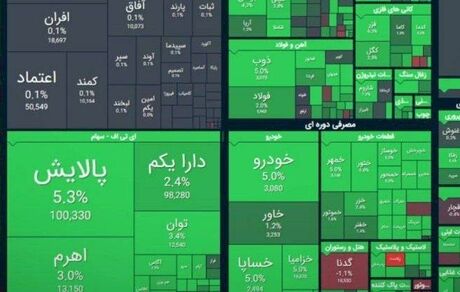 رشد سنگین بورس بعد از دو روز سقوط شاخص