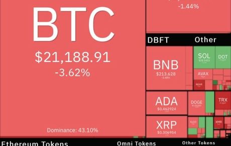 بیت کوین همچنان در حال افت