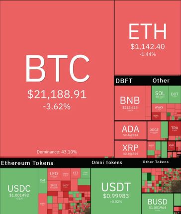 بیت کوین همچنان در حال افت